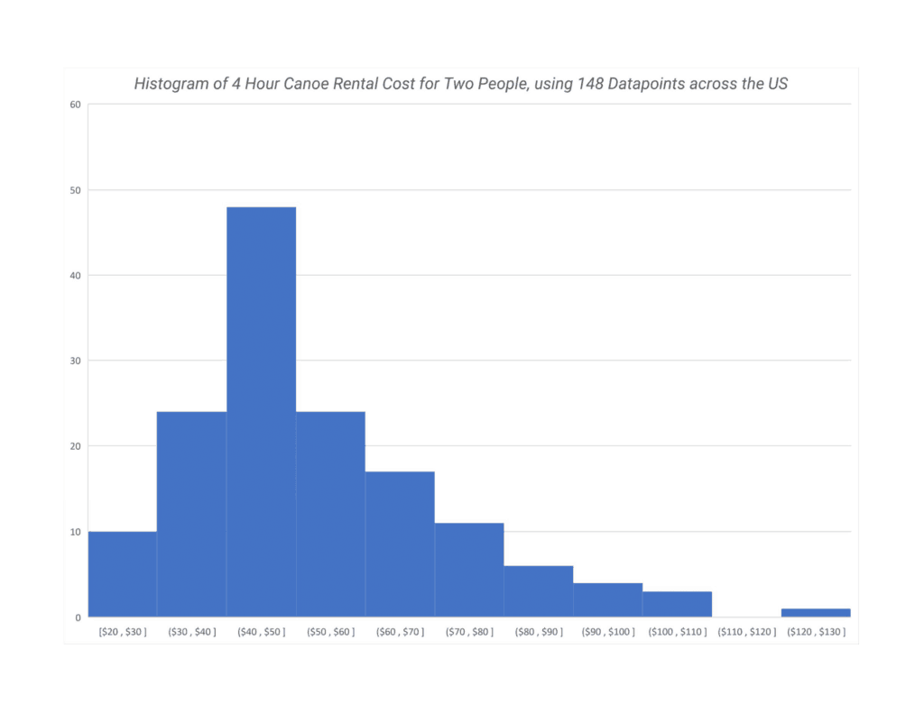 Histogram of canoe rental rates for 4 hours across the US